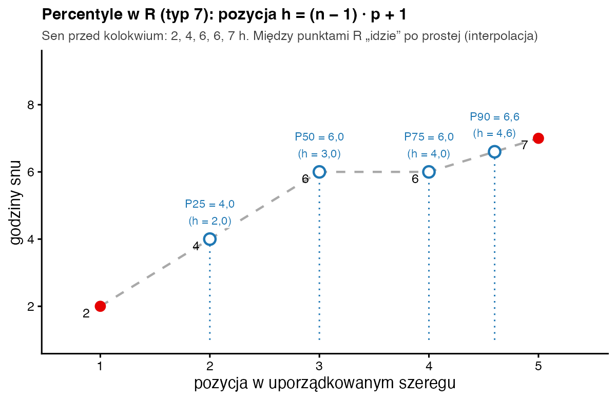 Uporządkowane godziny snu 2, 4, 6, 6, 7 na osi pozycji 1–5 z zaznaczonymi percentylami P25 = 4, P50 = 6, P75 = 6 i P90 = 6,6 na pozycji 4,6