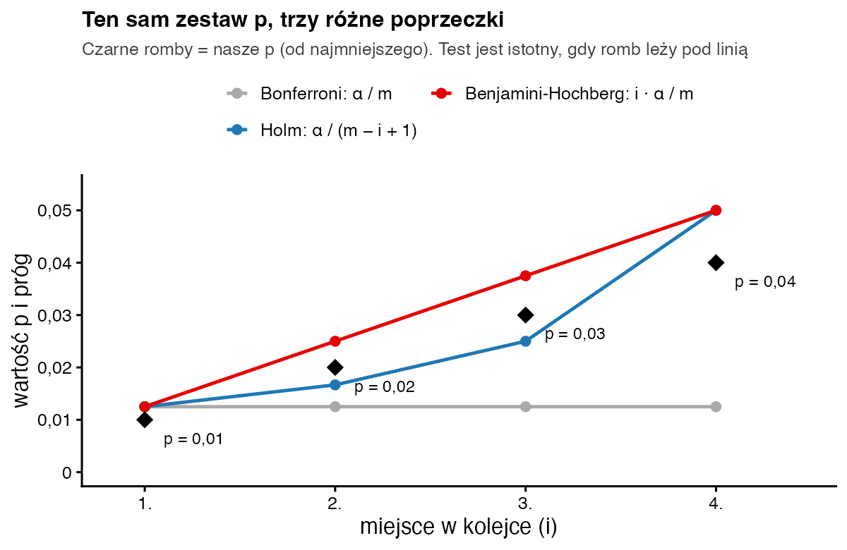 Cztery wartości p od 0,01 do 0,04 na tle trzech linii progów: płaskiej Bonferroniego 0,0125, schodkowej Holma i rosnącej liniowo Benjaminiego-Hochberga