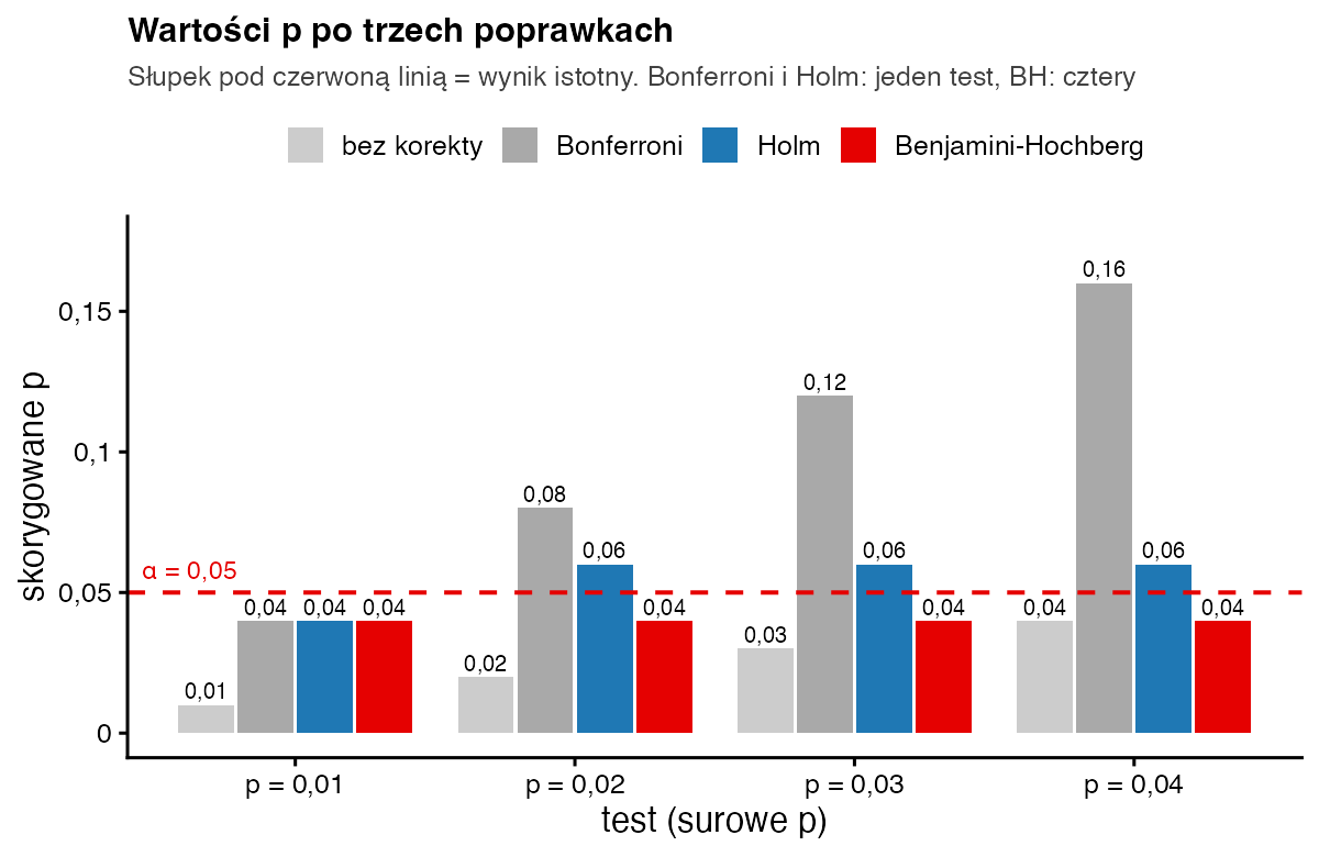 Słupki skorygowanych wartości p dla czterech testów: Bonferroni 0,04; 0,08; 0,12; 0,16; Holm 0,04; 0,06; 0,06; 0,06; Benjamini-Hochberg cztery razy 0,04