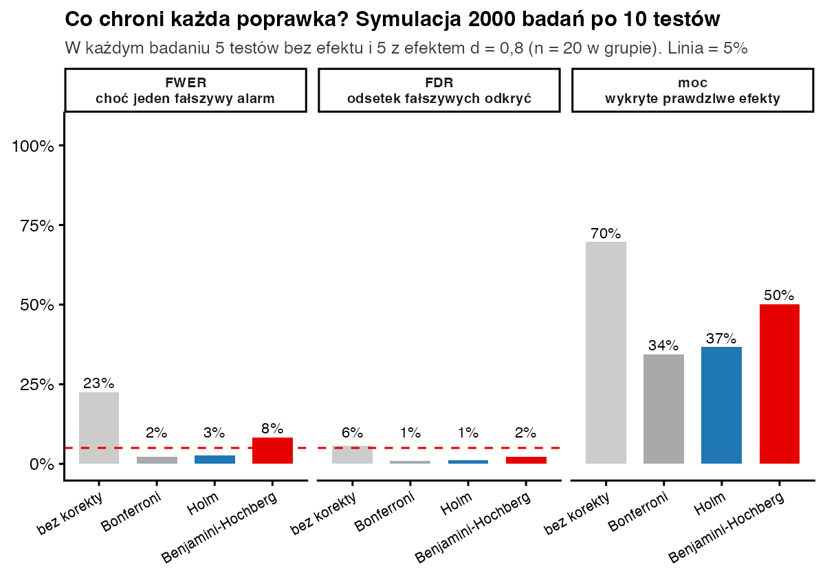 Symulacja 2000 badań: bez korekty FWER 23 procent, Bonferroni 2, Holm 3, BH 8 procent; moc 70, 34, 37 i 50 procent