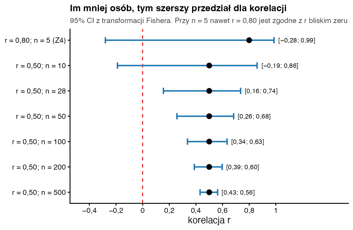 Przedziały ufności dla r = 0,50 przy 10, 28, 50, 100, 200 i 500 osobach oraz dla r = 0,80 przy 5 osobach; przedziały zwężają się wraz z liczbą osób