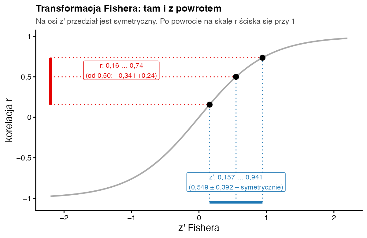 Krzywa zamiany z Fishera na korelację: symetryczny przedział z' od 0,157 do 0,941 przechodzi w niesymetryczny przedział r od 0,16 do 0,74
