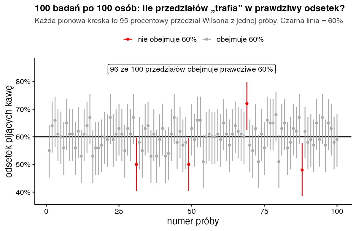 Sto pionowych odcinków – 95-procentowe przedziały ufności z kolejnych prób po 100 osób; 96 z nich przecina poziomą linię 60%, 4 czerwone ją omijają