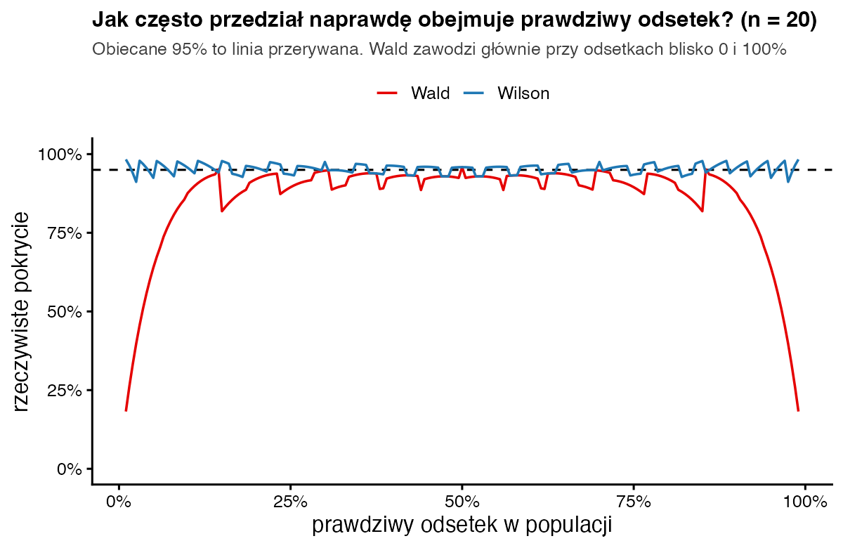 Wykres rzeczywistego pokrycia przedziałów Walda i Wilsona przy n = 20: Wilson trzyma się blisko 95%, Wald spada nawet poniżej 25% przy odsetkach bliskich 0 i 100%