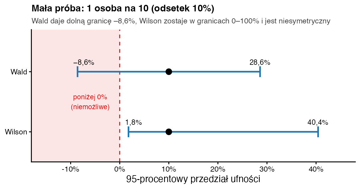 Porównanie przedziałów dla 1 osoby na 10: Wald od minus 8,6% do 28,6%, Wilson od 1,8% do 40,4%
