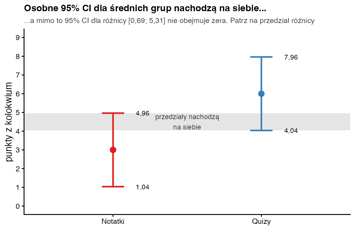 Osobne 95-procentowe przedziały ufności dla średnich: Notatki od 1,04 do 4,96, Quizy od 4,04 do 7,96 – przedziały nachodzą na siebie między 4,04 a 4,96