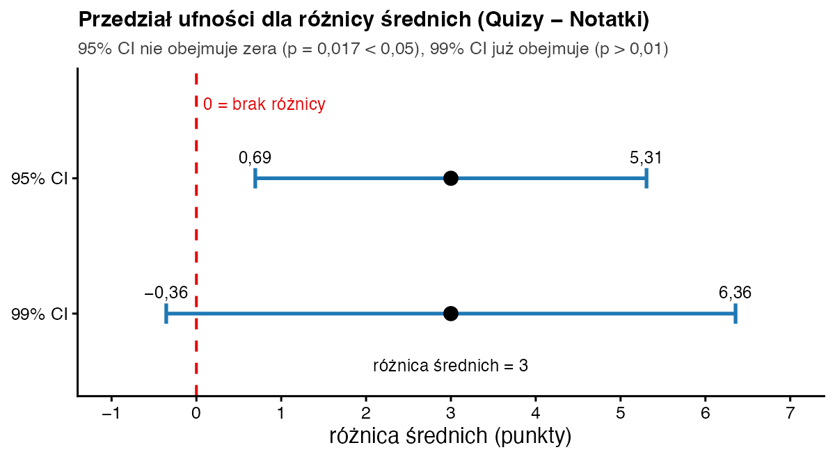 Dwa przedziały dla różnicy średnich równej 3: 95-procentowy od 0,69 do 5,31 nie obejmuje zera, 99-procentowy od minus 0,36 do 6,36 obejmuje zero