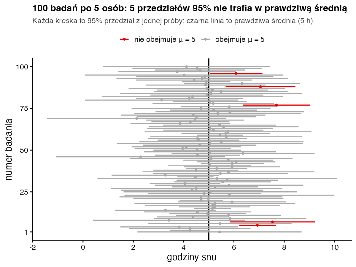Sto poziomych odcinków, czyli 95% przedziałów ufności z prób po 5 osób, wokół pionowej linii prawdziwej średniej 5 godzin; 5 czerwonych przedziałów jej nie obejmuje