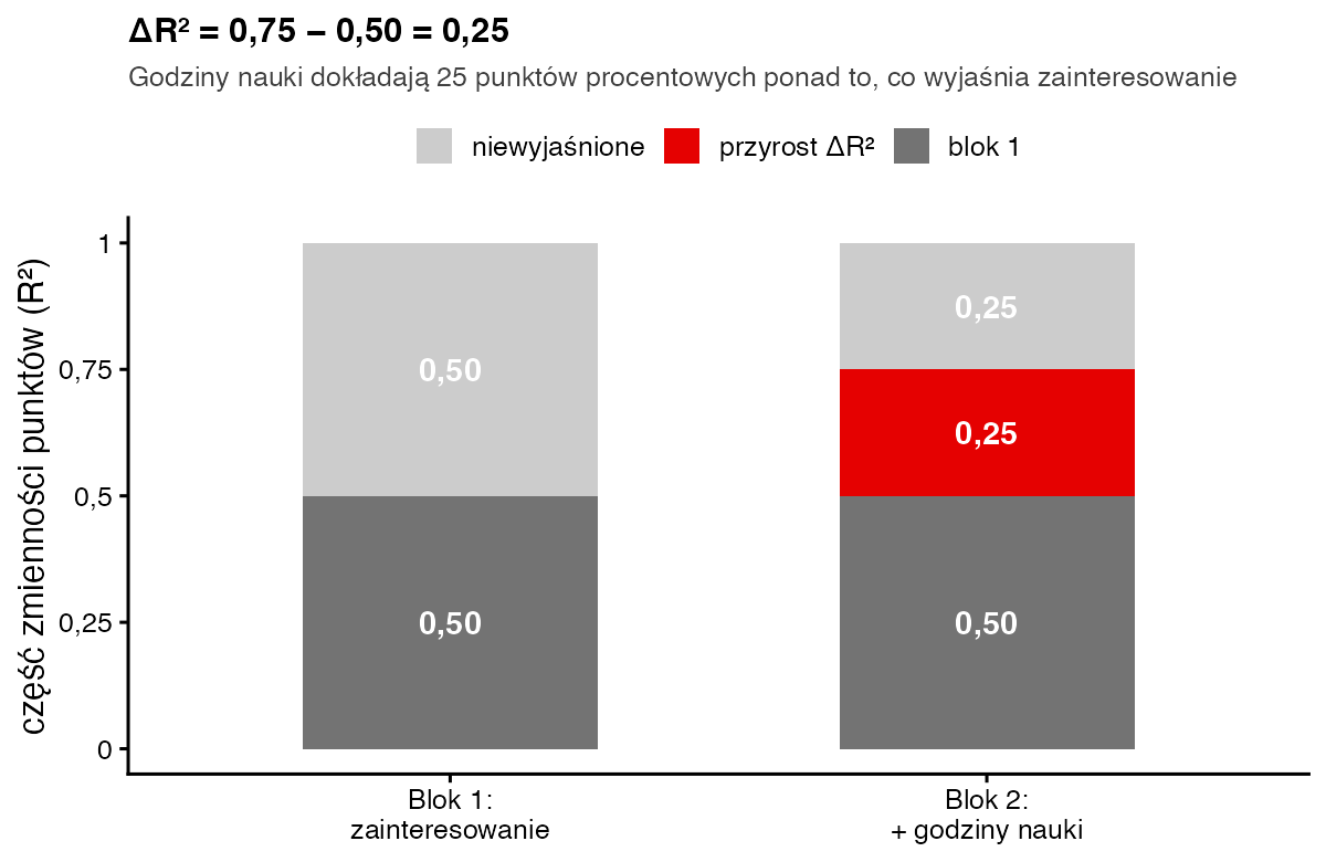 Dwa słupki skumulowane: po bloku 1 R kwadrat 0,50 i 0,50 niewyjaśnione; po bloku 2 dodatkowo czerwony przyrost 0,25 i 0,25 niewyjaśnione