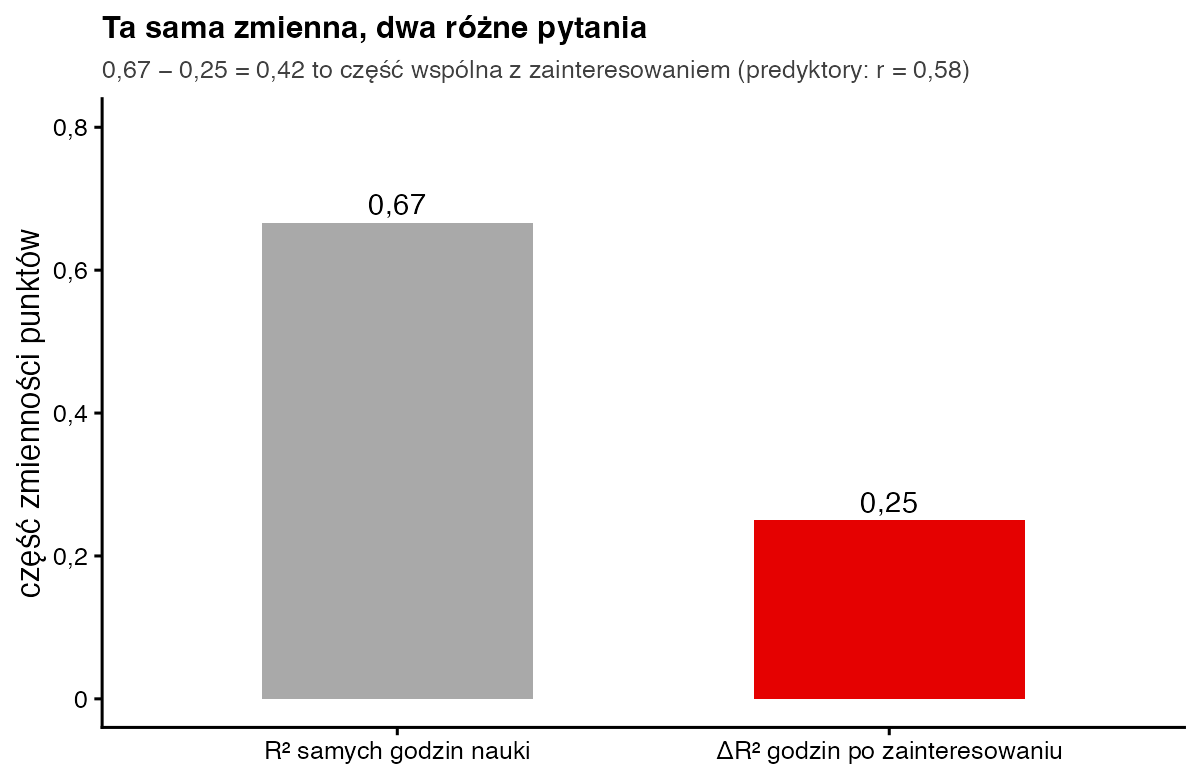 Dwa słupki: R kwadrat samych godzin nauki 0,67 oraz przyrost R kwadrat godzin po uwzględnieniu zainteresowania 0,25