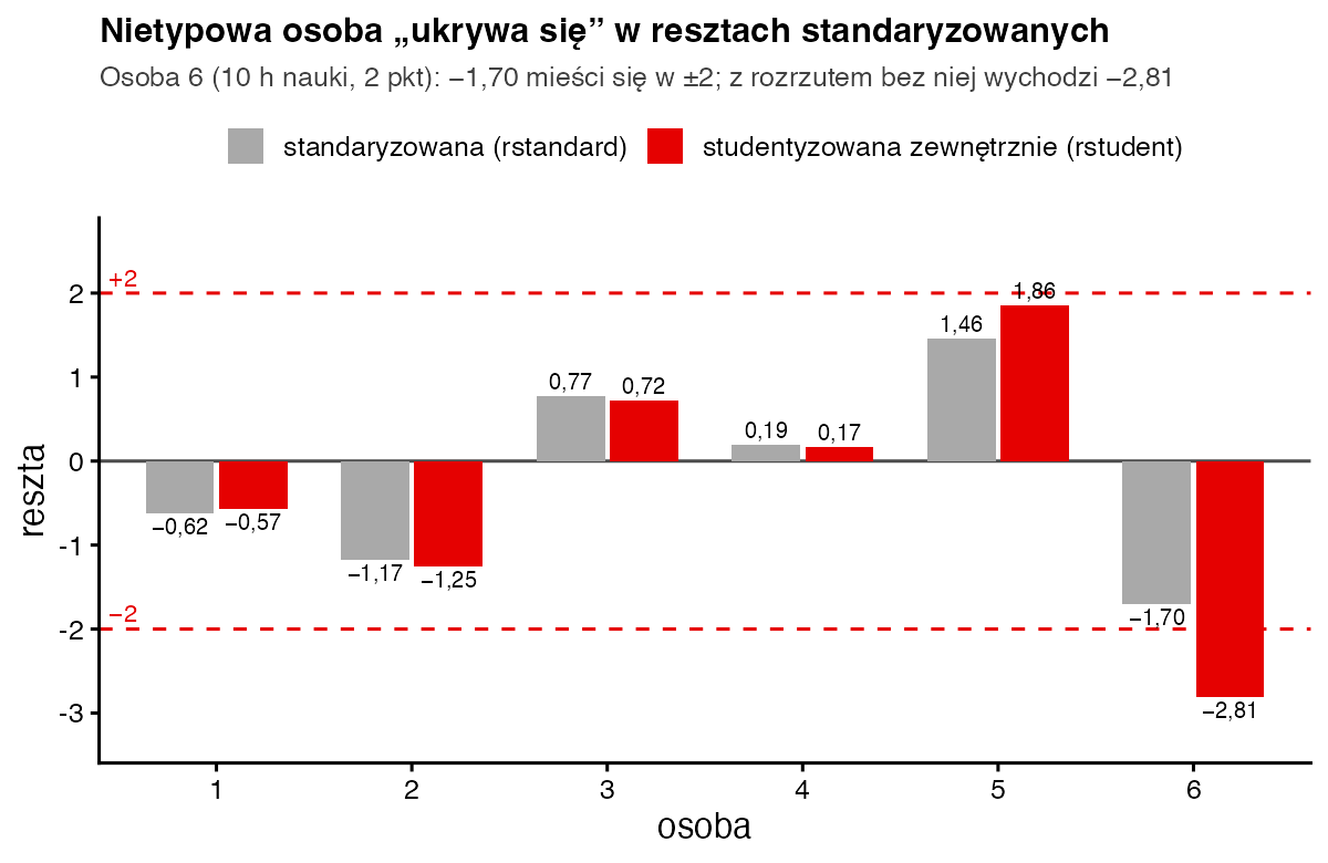 Wykres słupkowy reszt standaryzowanych i studentyzowanych dla sześciu osób; szósta osoba ma resztę standaryzowaną minus 1,70 w granicach plus minus 2 i studentyzowaną minus 2,81 poza nimi