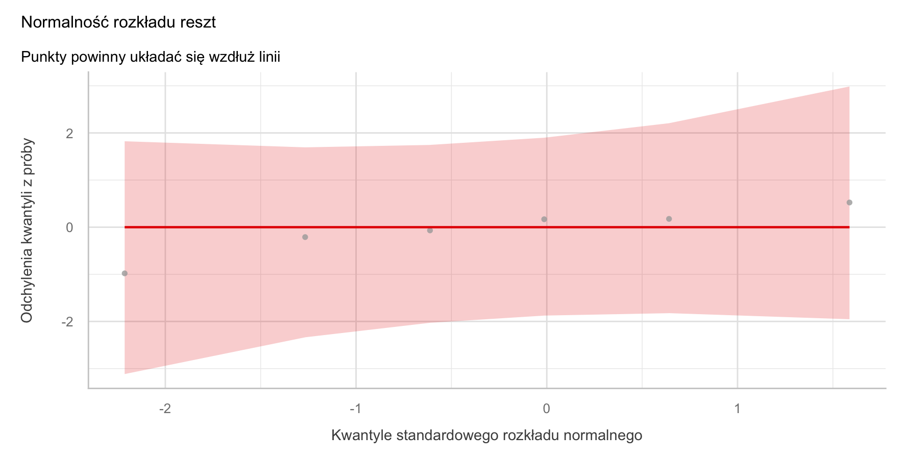 Panel Normalność rozkładu reszt z aplikacji SZTOS dla sześciu osób: punkty reszt studentyzowanych wokół poziomej linii w szerokim różowym pasie, najniższy punkt po lewej to szósta osoba