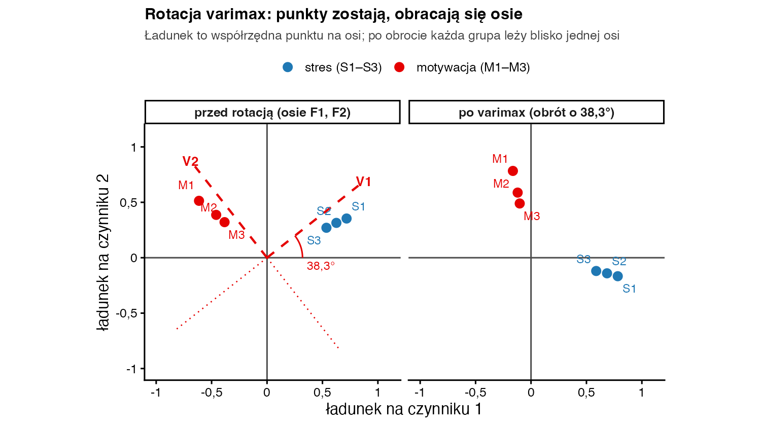Dwa panele: po lewej punkty S1–S3 w prawym górnym rogu i M1–M3 w lewym górnym, czerwone przerywane osie V1 i V2 obrócone o 38,3 stopnia; po prawej te same punkty po obrocie, S1–S3 blisko osi poziomej, M1–M3 blisko pionowej