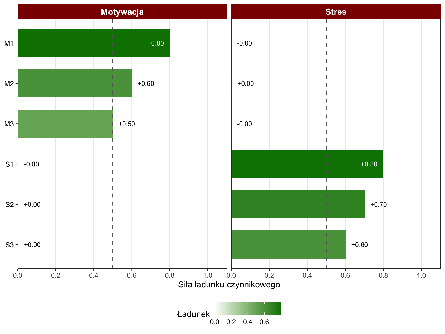 Wykres ładunków z aplikacji SZTOS w dwóch panelach, Motywacja i Stres: zielone słupki 0,80, 0,60 i 0,50 dla M1–M3 oraz 0,80, 0,70 i 0,60 dla S1–S3, pozostałe ładunki 0,00