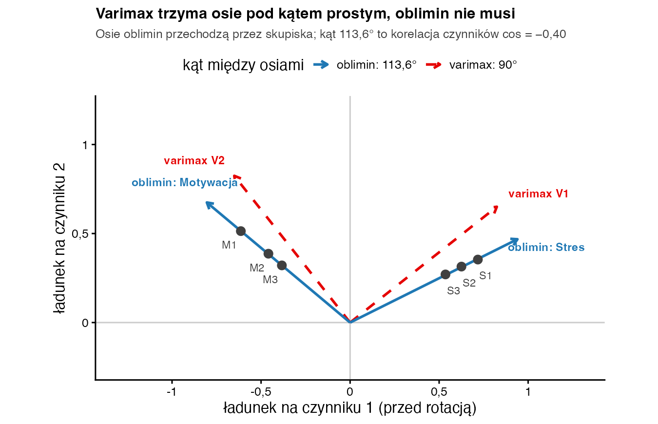 Punkty pozycji w układzie przed rotacją; niebieskie osie oblimin przechodzą dokładnie przez skupiska S1–S3 i M1–M3 pod kątem 113,6 stopnia, czerwone przerywane osie varimax są prostopadłe i mijają skupiska