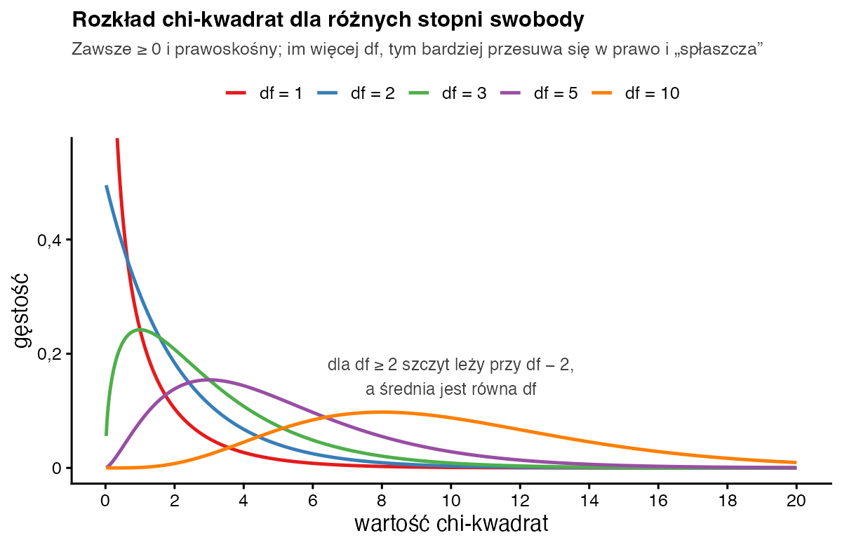 Krzywe gęstości rozkładu chi-kwadrat dla 1, 2, 3, 5 i 10 stopni swobody; przy małym df krzywa opada od zera, przy df = 10 ma szczyt około 8