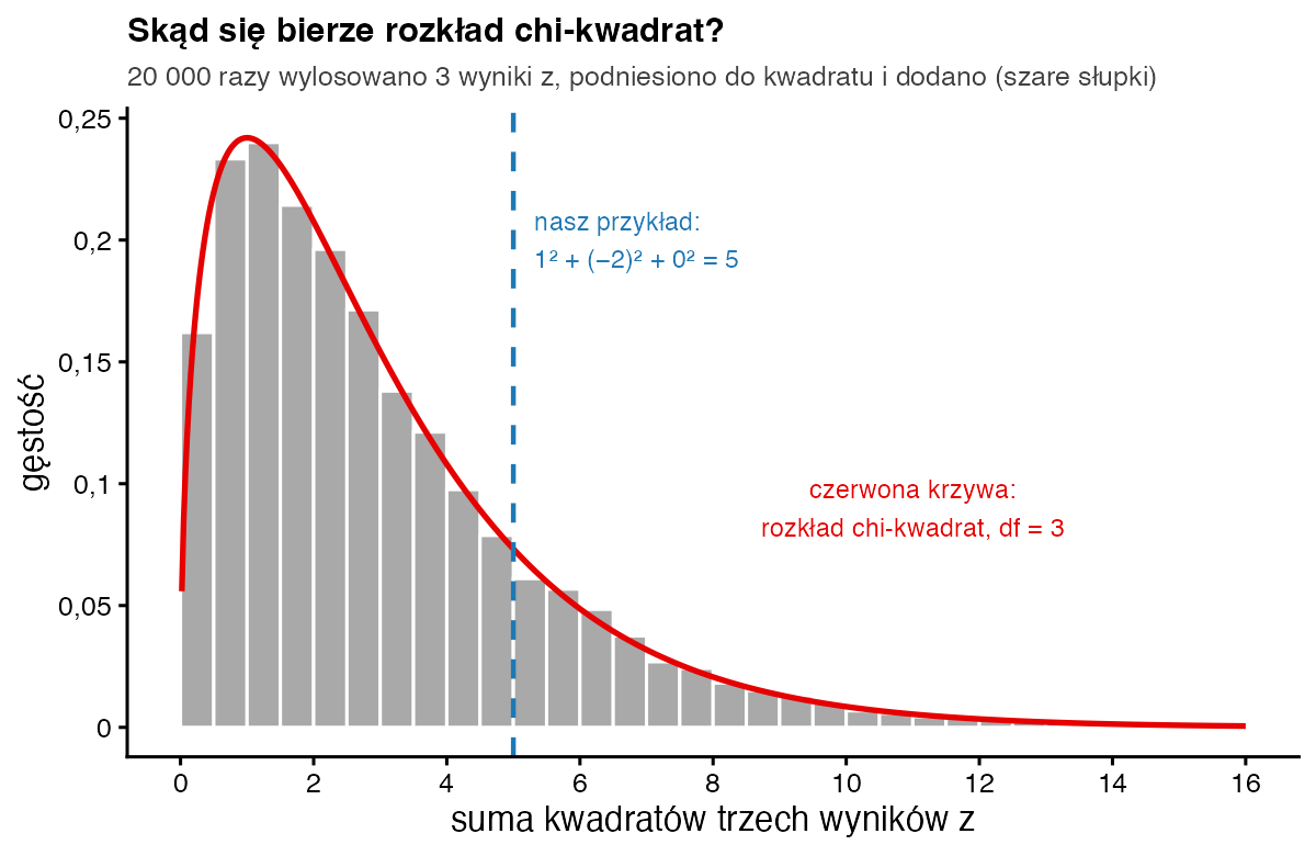 Histogram 20 000 sum kwadratów trzech losowych wyników z z nałożoną czerwoną krzywą rozkładu chi-kwadrat z 3 stopniami swobody i przerywaną linią przy wartości 5