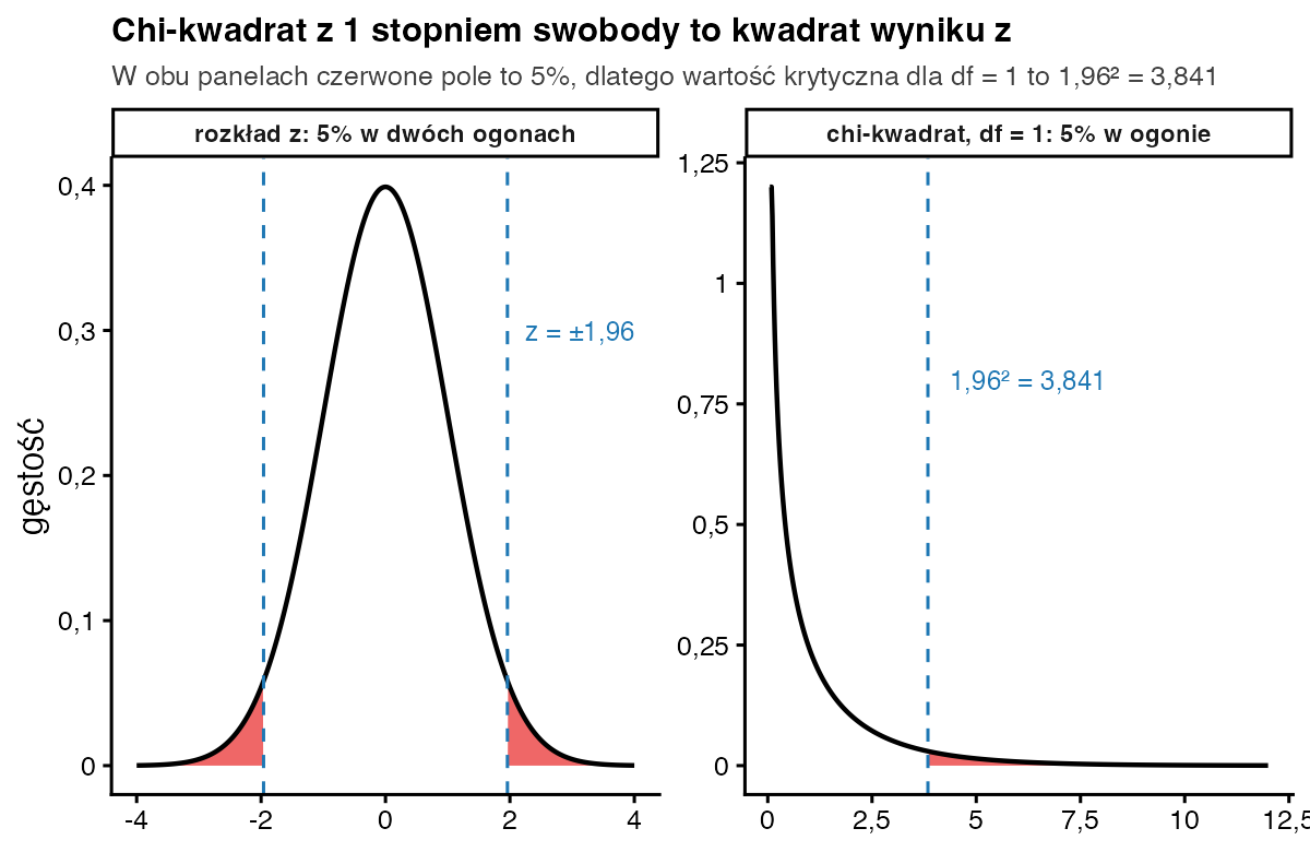 Po lewej rozkład z z czerwonymi ogonami poza ±1,96, po prawej rozkład chi-kwadrat z 1 stopniem swobody z czerwonym ogonem od 3,841