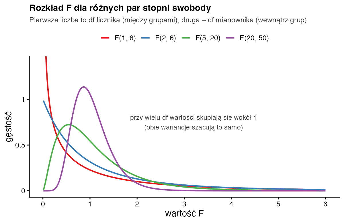 Krzywe gęstości rozkładu F dla par stopni swobody 1 i 8, 2 i 6, 5 i 20 oraz 20 i 50; przy dużych df krzywa skupia się wokół 1