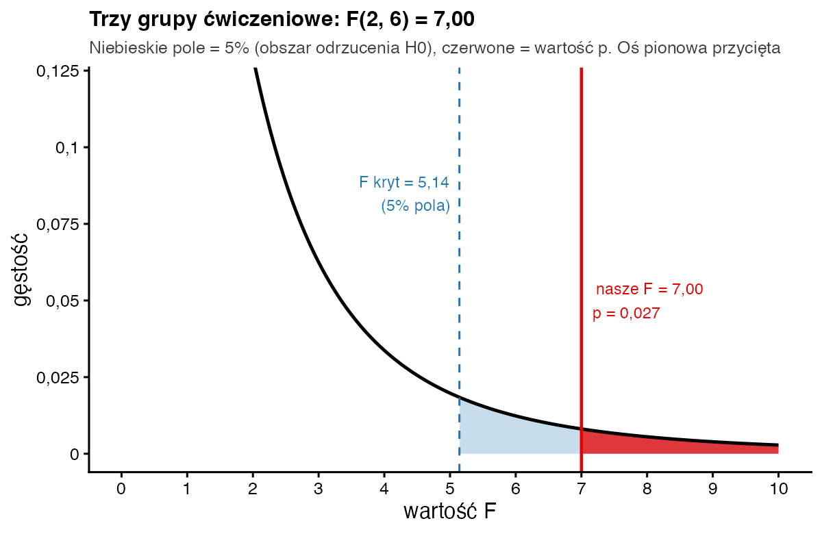 Rozkład F z 2 i 6 stopniami swobody z niebieskim polem od wartości krytycznej 5,14 i czerwonym polem od wyniku 7,00, które odpowiada p = 0,027