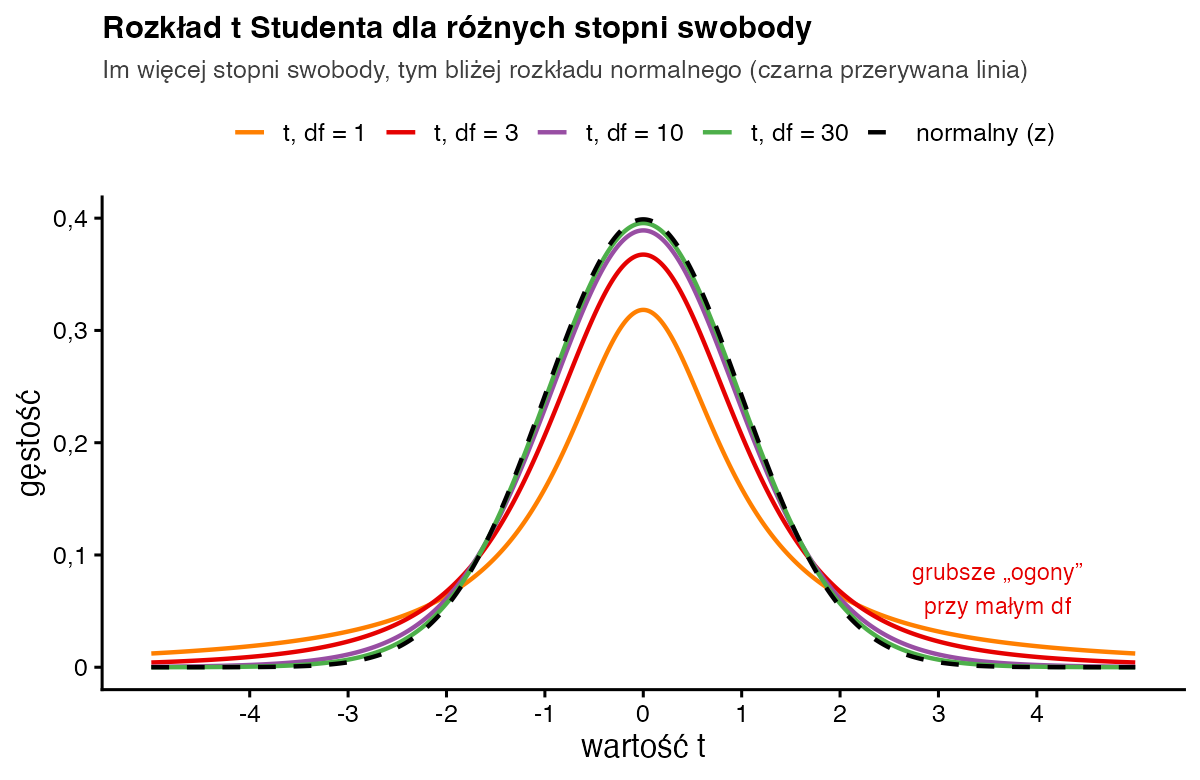 Krzywe gęstości rozkładu t dla 1, 3, 10 i 30 stopni swobody oraz przerywana krzywa rozkładu normalnego; przy małym df krzywa jest niższa i ma grubsze ogony