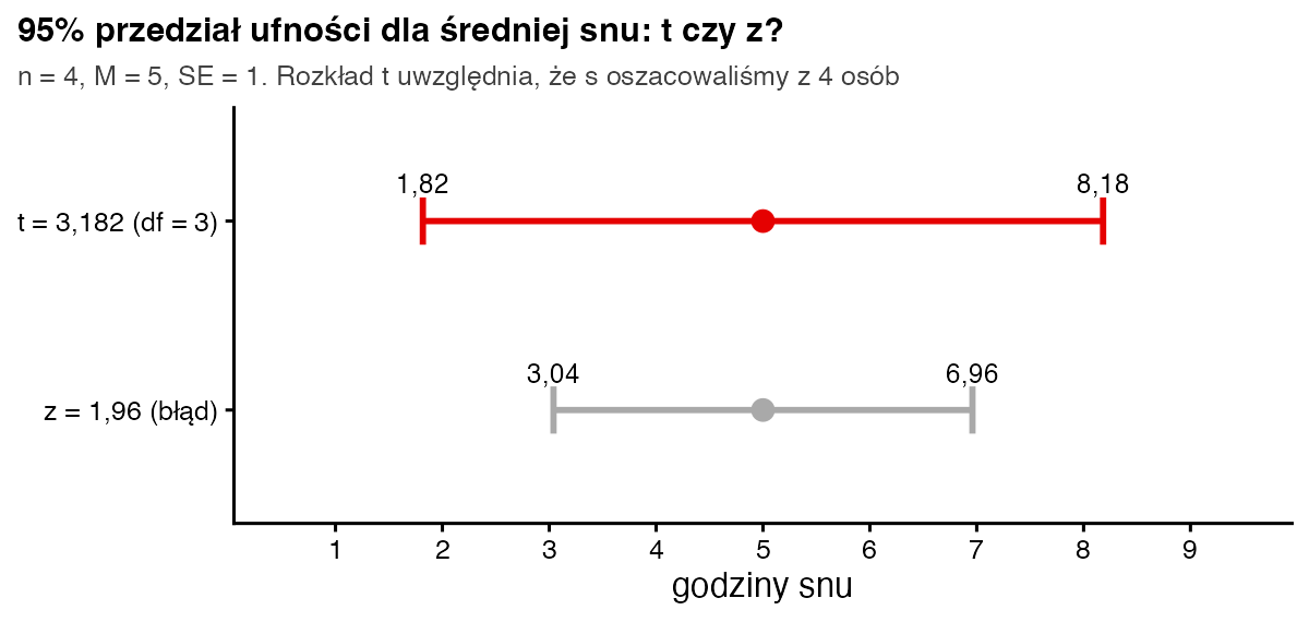 Dwa przedziały ufności wokół średniej 5: czerwony z rozkładu t od 1,82 do 8,18 i szary z rozkładu normalnego od 3,04 do 6,96