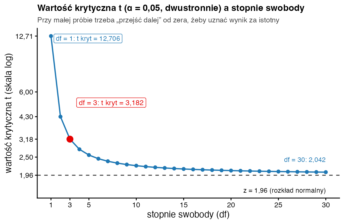 Wykres wartości krytycznej t od 1 do 30 stopni swobody: od 12,706 przy df równym 1, przez 3,182 przy df równym 3, do 2,042 przy df równym 30, z linią 1,96