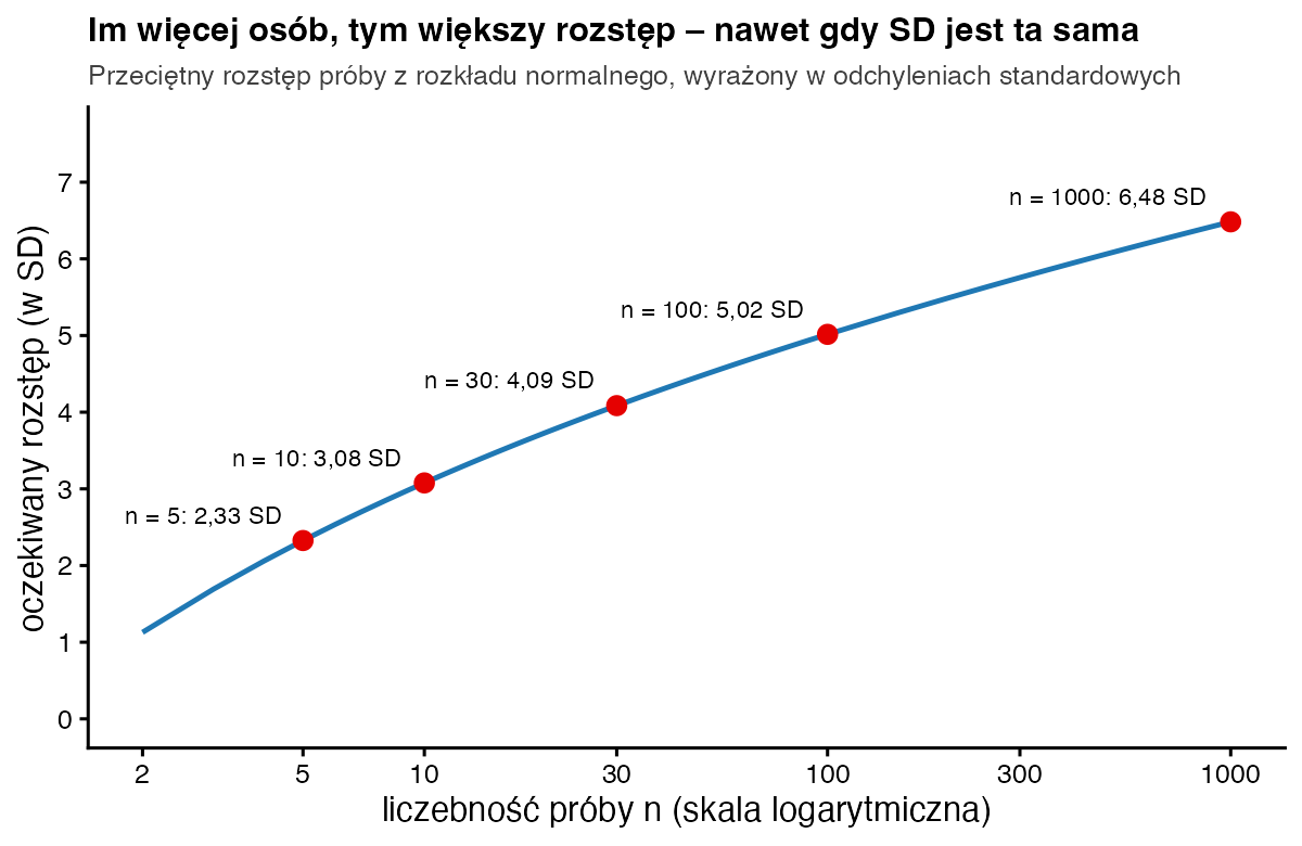 Krzywa przeciętnego rozstępu w jednostkach SD rosnąca z liczebnością próby: 2,33 SD dla n = 5, 3,08 dla n = 10, 4,09 dla n = 30, 5,02 dla n = 100 i 6,48 dla n = 1000