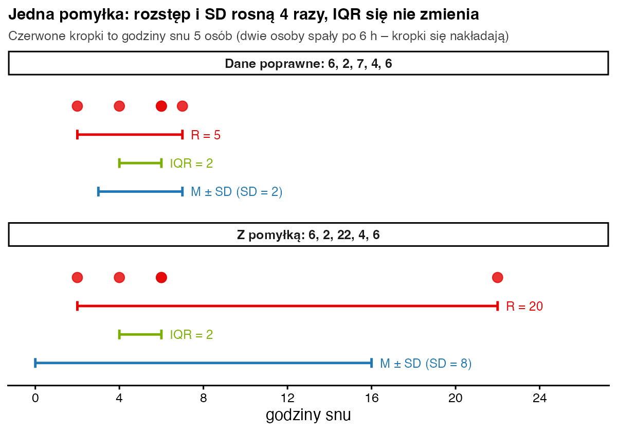 Dwa panele: dla danych poprawnych rozstęp 5, IQR 2 i SD 2; dla danych z pomyłką 22 rozstęp 20, IQR nadal 2, a SD 8