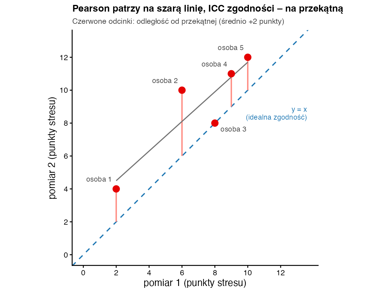 Wykres rozrzutu pomiaru 2 względem pomiaru 1 z przerywaną przekątną y = x i szarą linią dopasowaną; czerwone odcinki pokazują odległość punktów od przekątnej