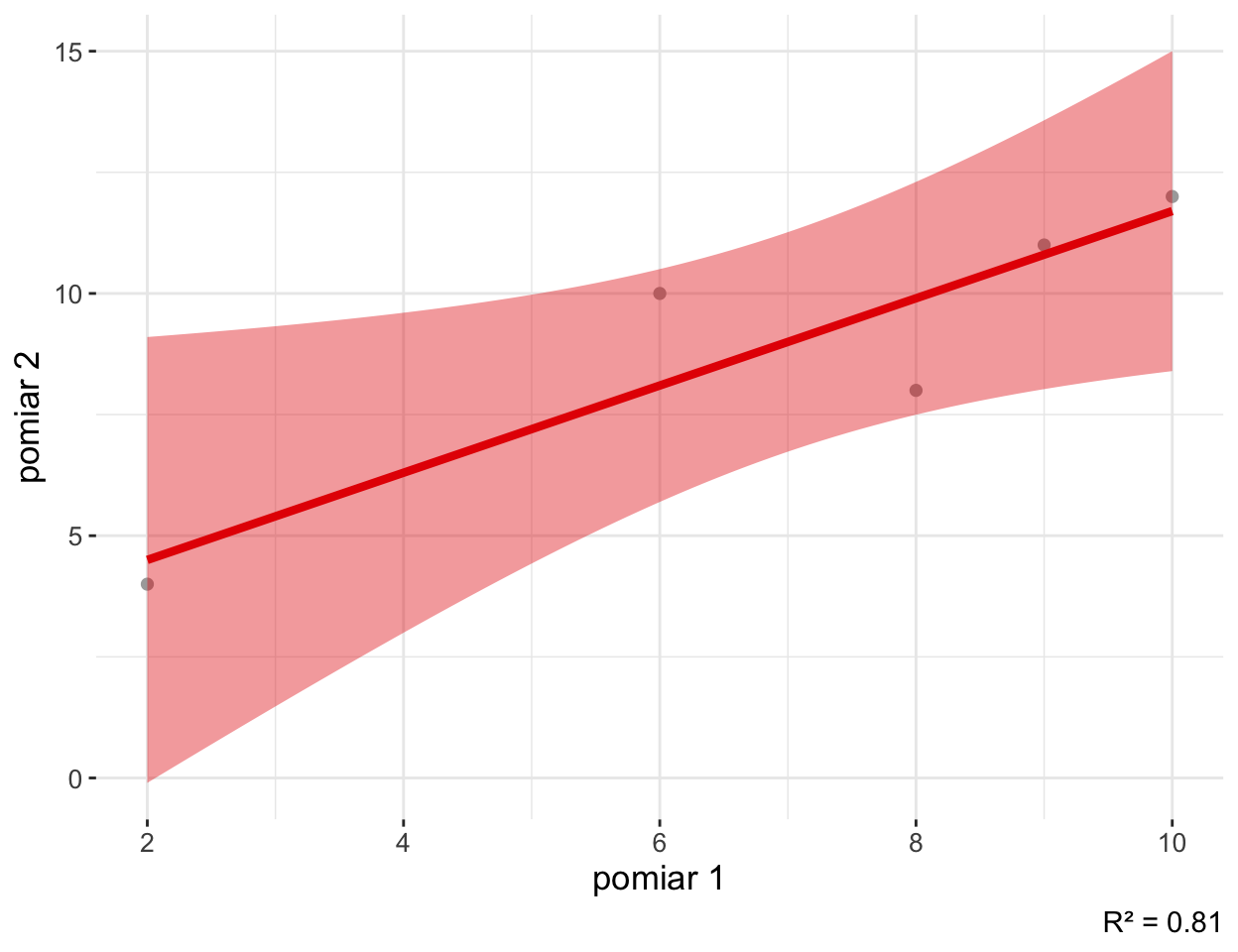 Wykres rozrzutu z raportu korelacji SZTOS: pomiar 2 względem pomiaru 1 z czerwoną linią regresji, pasmem ufności i R² = 0.81