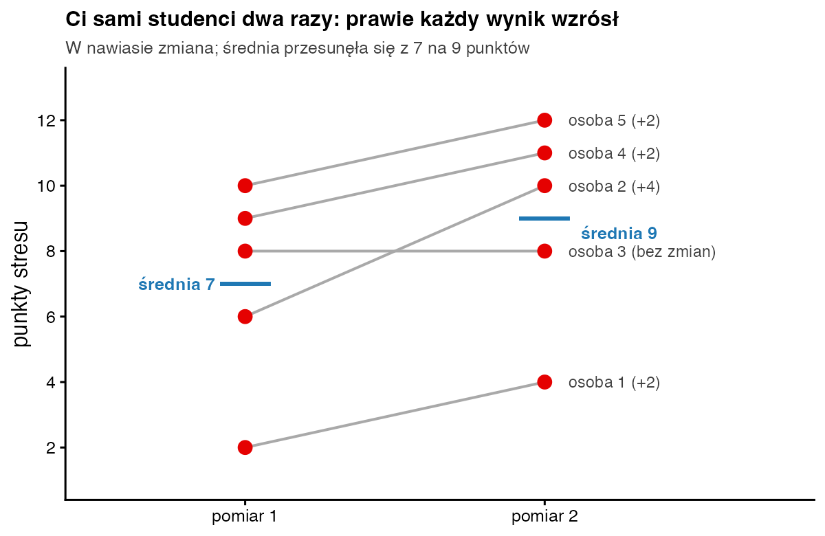 Linie łączące wyniki pięciu studentów w pomiarze 1 i 2; cztery linie idą w górę, średnia rośnie z 7 do 9