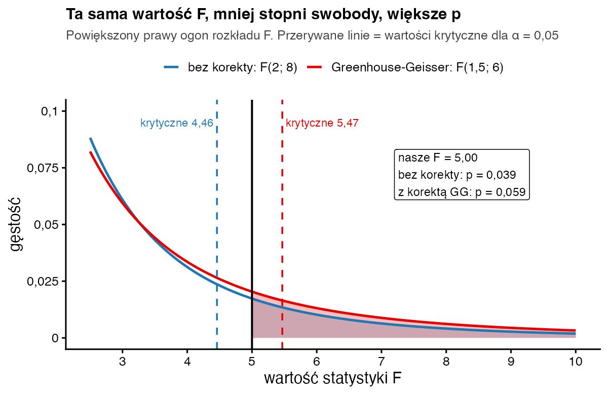 Prawe ogony rozkładów F(2; 8) i F(1,5; 6) z zaznaczonym F = 5; wartości krytyczne 4,46 i 5,47; p = 0,039 bez korekty i 0,059 z korektą