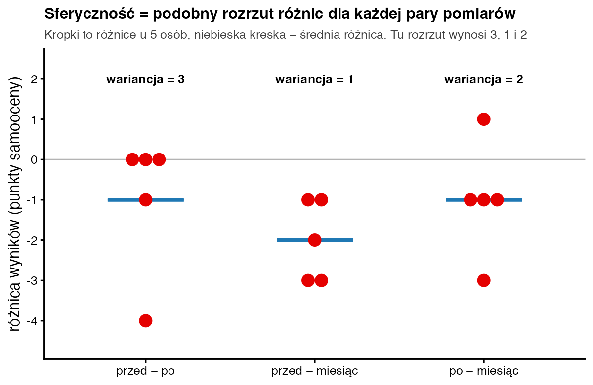 Różnice wyników pięciu osób dla trzech par pomiarów: przed – po o wariancji 3, przed – miesiąc o wariancji 1 i po – miesiąc o wariancji 2