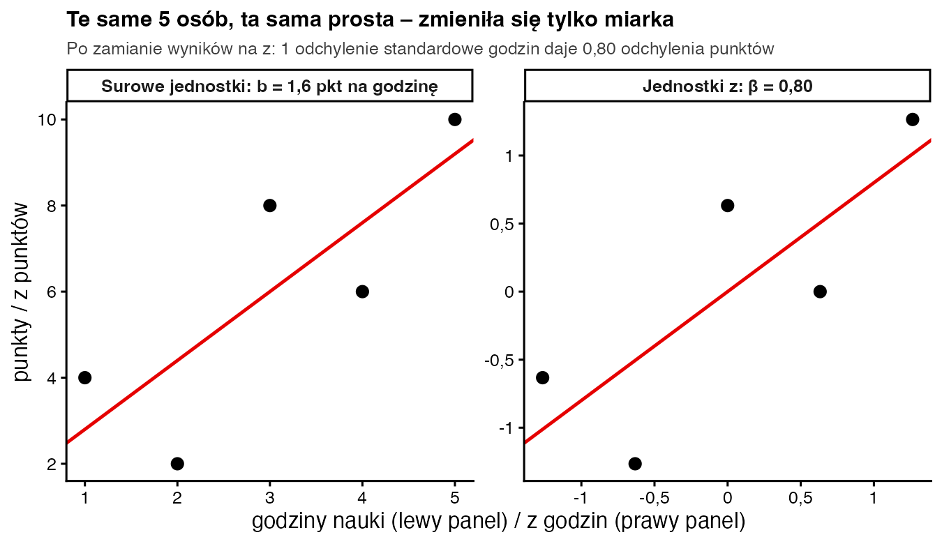 Dwa wykresy rozrzutu tych samych pięciu studentów: po lewej w godzinach i punktach z prostą o nachyleniu 1,6, po prawej w wynikach z z prostą o nachyleniu 0,80