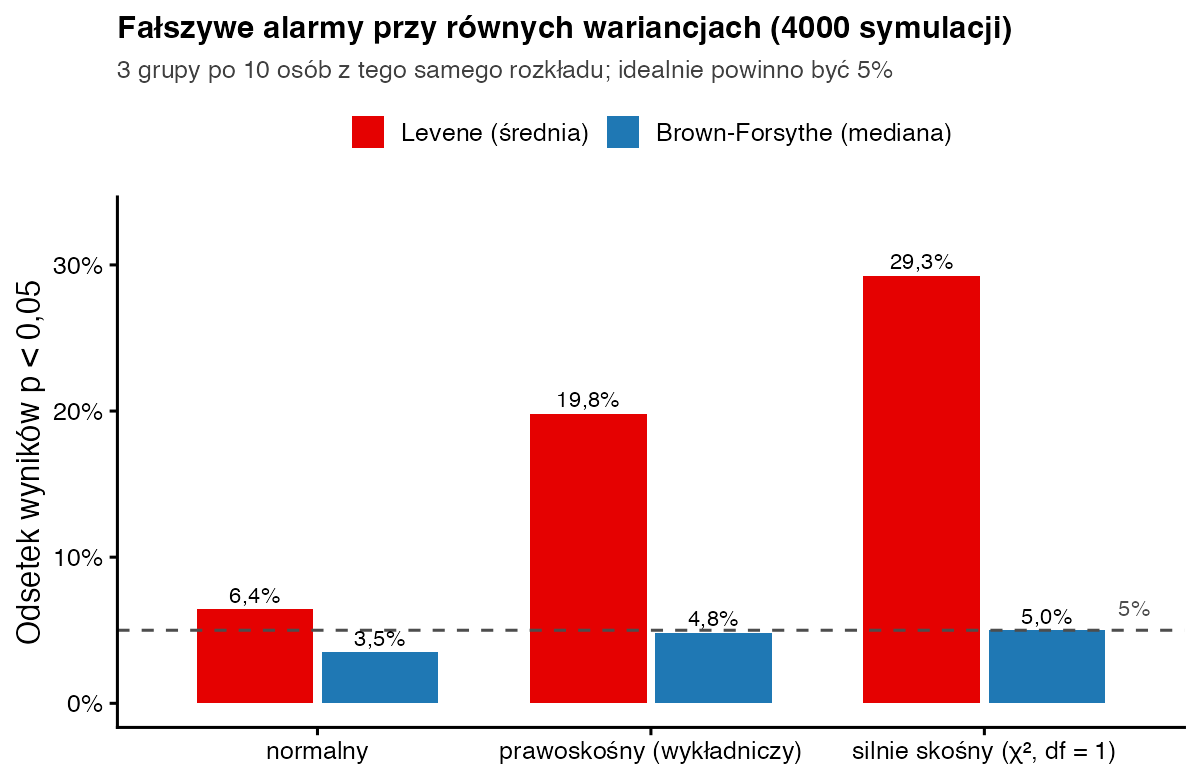 Słupki odsetka fałszywych alarmów: dla rozkładu normalnego Levene 6,4% i Brown-Forsythe 3,5%, dla wykładniczego 19,8% i 4,8%, dla silnie skośnego 29,3% i 5,0%