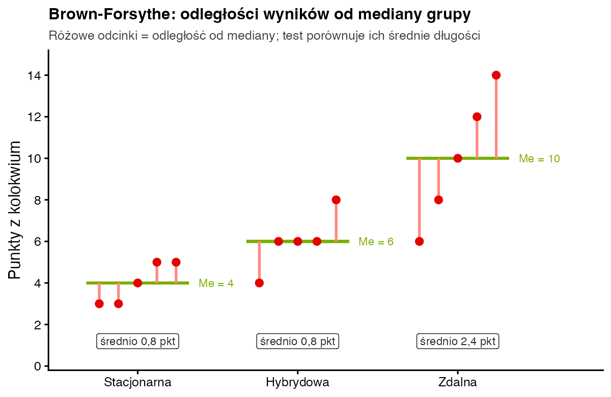 Wyniki trzech grup jako czerwone kropki, zielone poziome linie median 4, 6 i 10 oraz różowe pionowe odcinki od mediany do każdego wyniku; średnie długości odcinków 0,8, 0,8 i 2,4 punktu