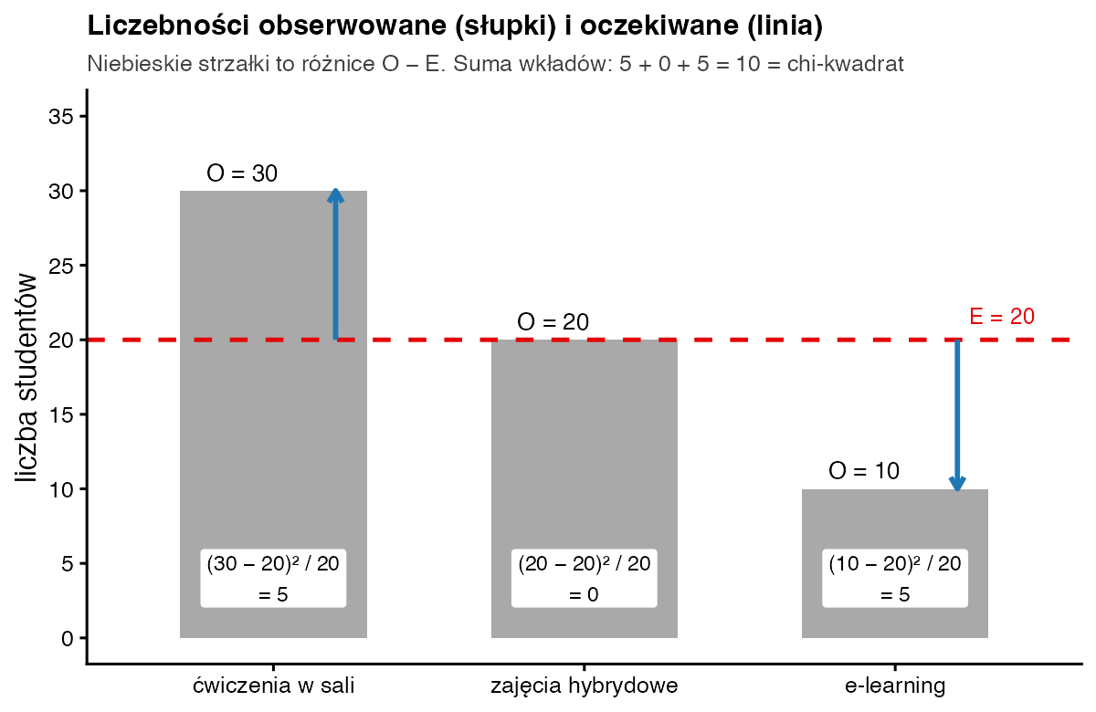 Słupki liczebności obserwowanych 30, 20 i 10 z przerywaną linią oczekiwanej liczebności 20 i strzałkami różnic; wkłady do chi-kwadrat wynoszą 5, 0 i 5