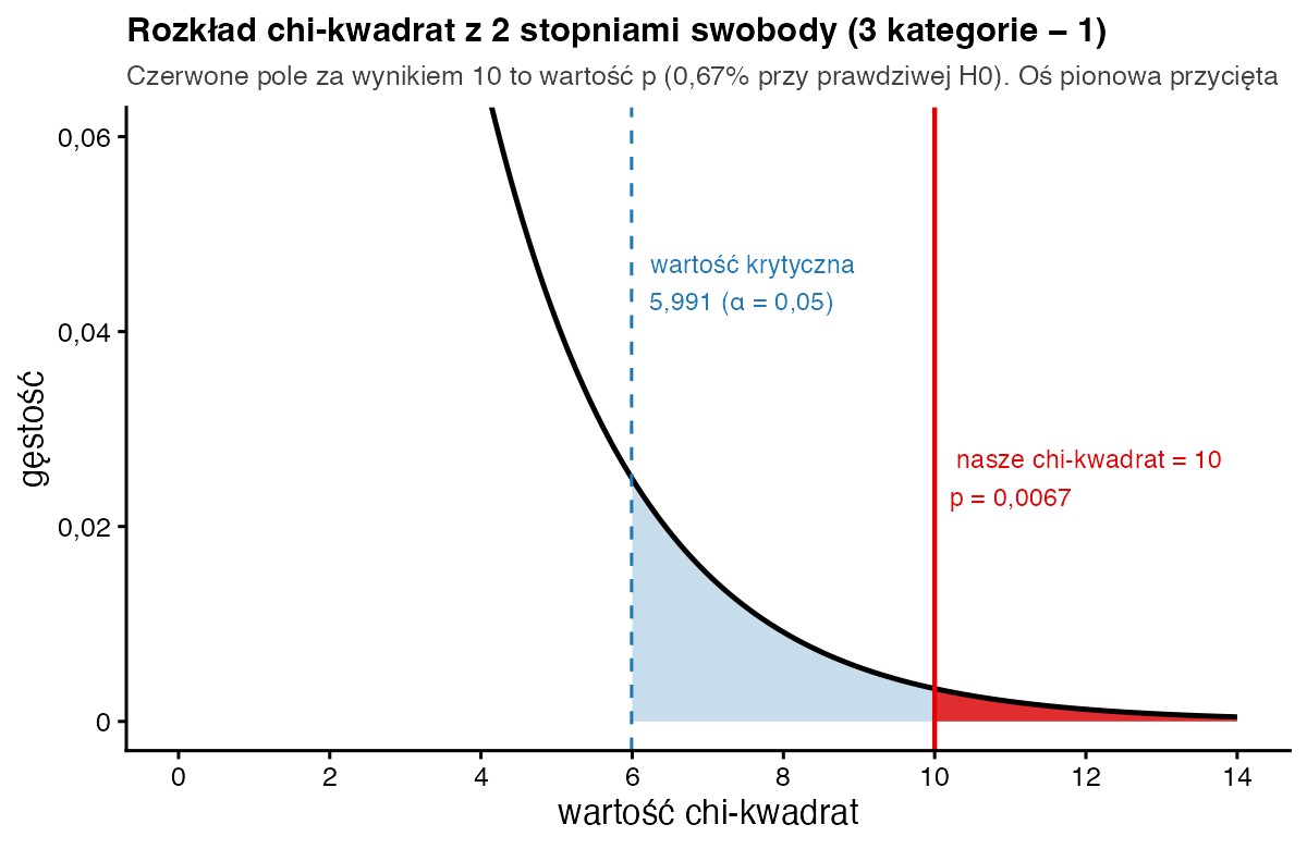Prawy ogon rozkładu chi-kwadrat z 2 stopniami swobody z wartością krytyczną 5,991 i wynikiem 10, za którym czerwone pole odpowiada p = 0,0067