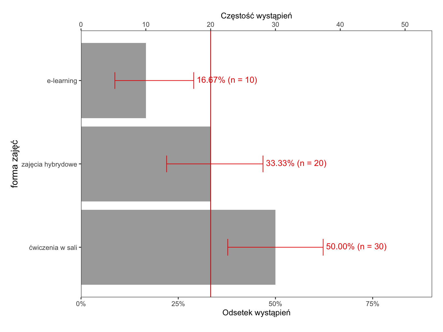 Wykres słupkowy z aplikacji SZTOS: ćwiczenia w sali 50%, zajęcia hybrydowe 33,33%, e-learning 16,67% z czerwonymi wąsami przedziałów ufności i czerwoną linią wartości oczekiwanej 33,33%