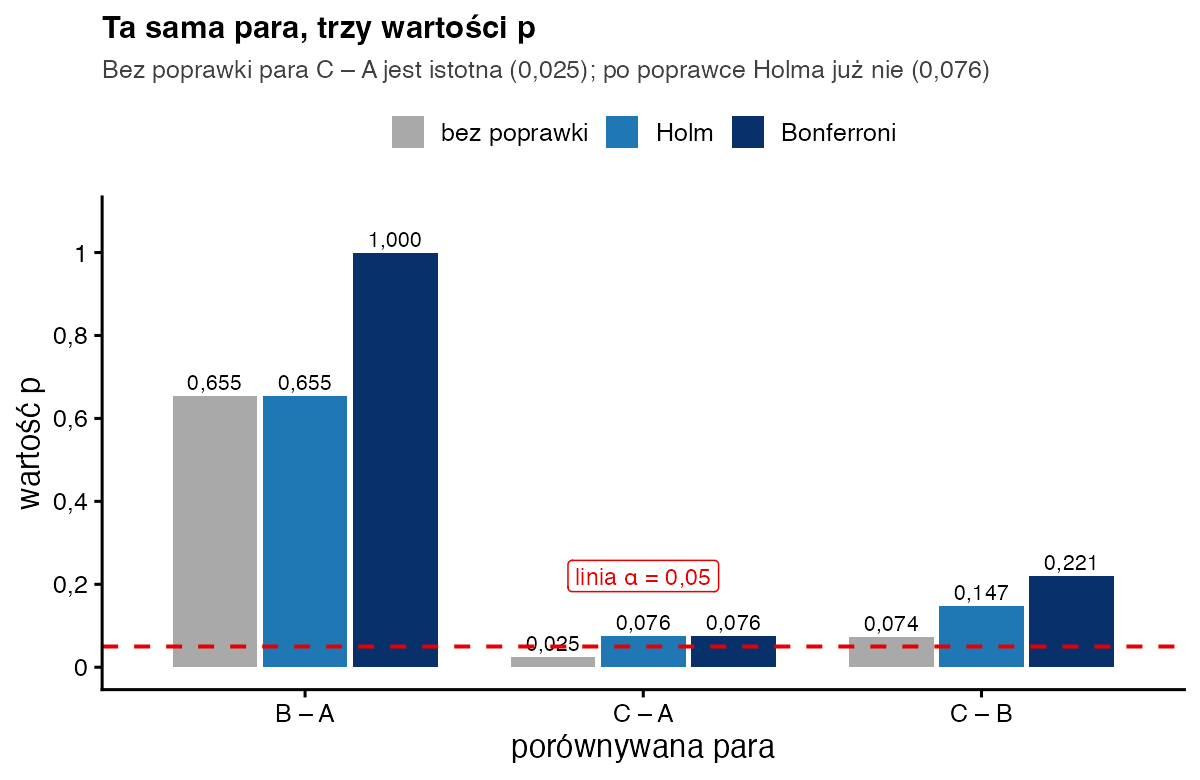 Wykres słupkowy wartości p dla trzech par w trzech wersjach; tylko p bez poprawki dla pary C minus A równe 0,025 leży poniżej linii 0,05, po poprawkach Holma i Bonferroniego wynosi 0,076