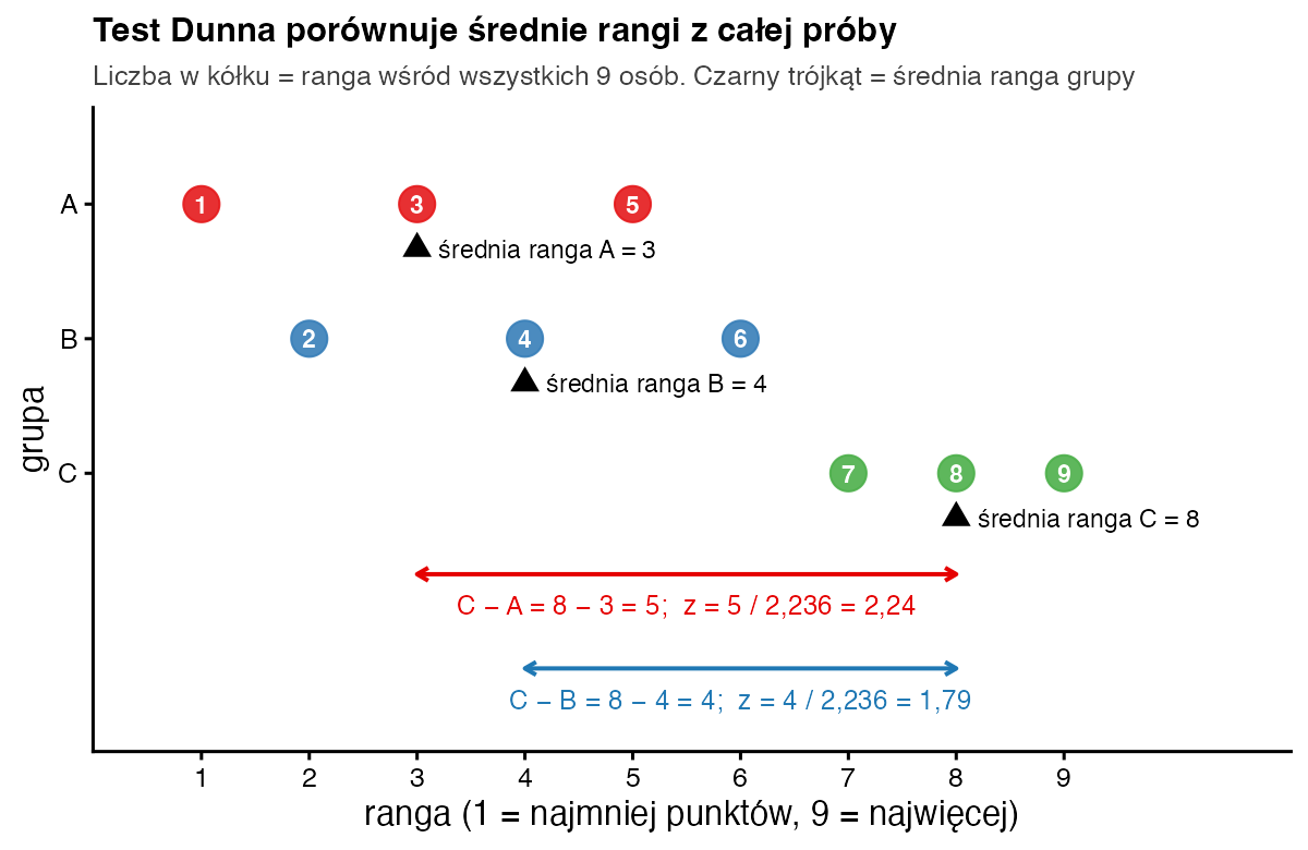 Rangi dziewięciu osób w trzech grupach na osi od 1 do 9, czarne trójkąty pokazują średnie rangi 3, 4 i 8; strzałki pokazują różnice C minus A równą 5 oraz C minus B równą 4 z wartościami z 2,24 i 1,79