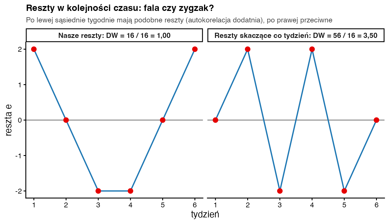 Dwa wykresy reszt w kolejnych tygodniach: po lewej łagodna fala 2, 0, minus 2, minus 2, 0, 2; po prawej zygzak 0, 2, minus 2, 2, minus 2, 0