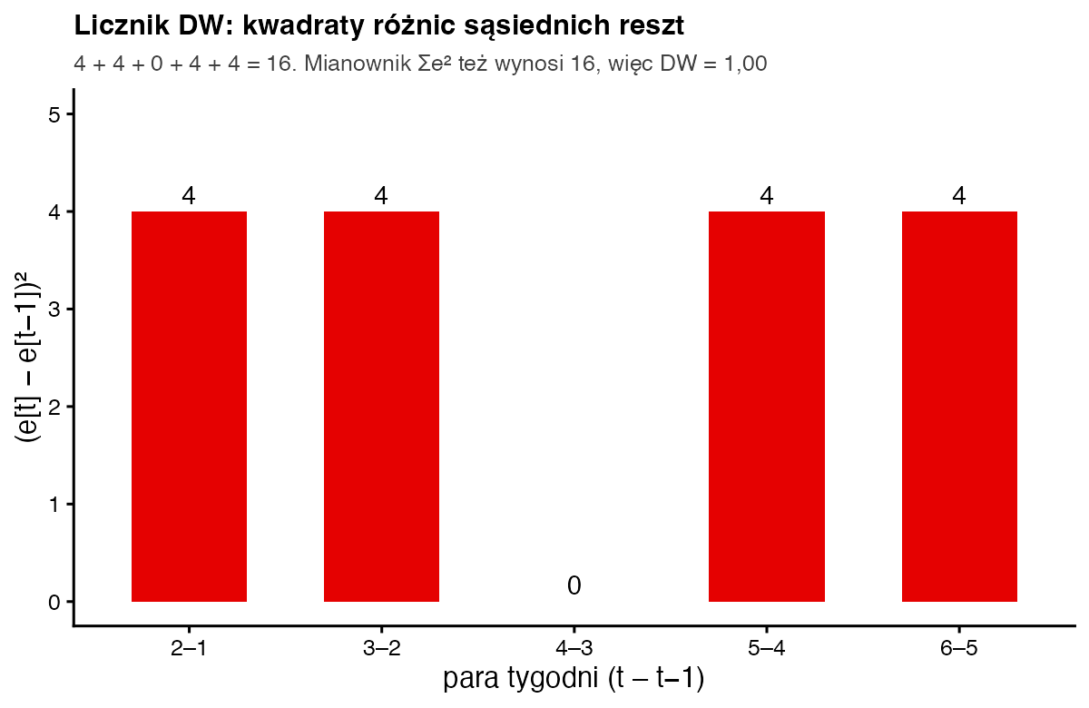 Wykres słupkowy kwadratów różnic sąsiednich reszt dla par tygodni: 4, 4, 0, 4, 4