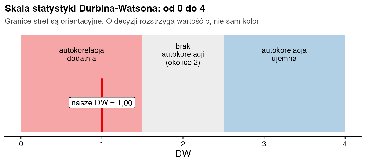 Pozioma skala od 0 do 4 podzielona na strefy autokorelacji dodatniej, braku autokorelacji wokół 2 i autokorelacji ujemnej; nasze DW równe 1,00 leży w strefie dodatniej
