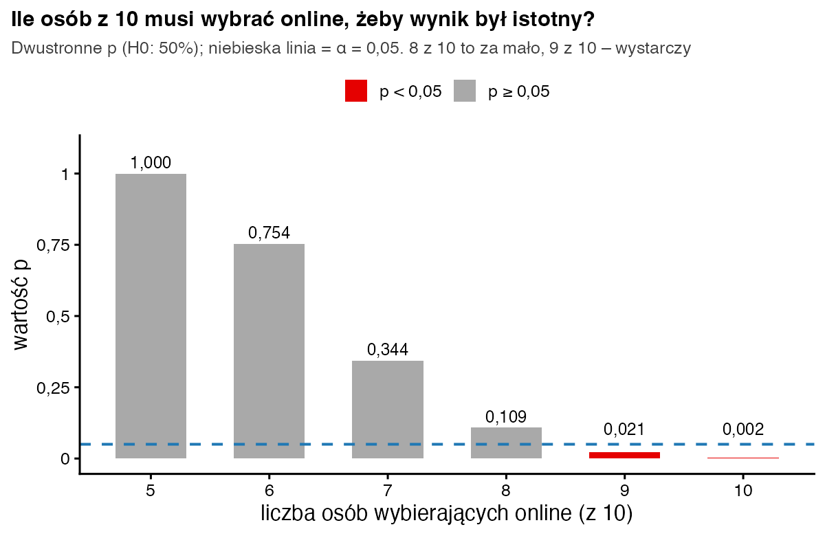 Wartości p testu dwumianowego dla 5 do 10 osób z 10 wybierających online: 1,000; 0,754; 0,344; 0,109; 0,021; 0,002; tylko 9 i 10 dają p mniejsze niż 0,05