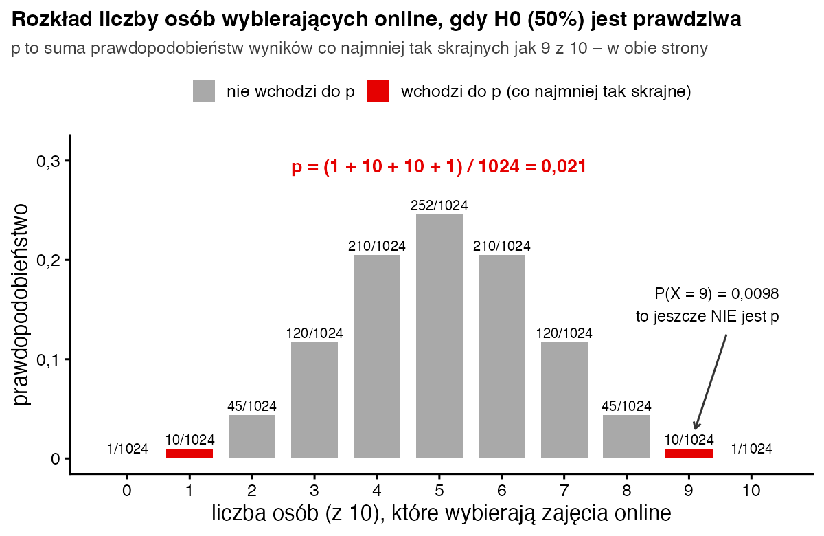 Słupki rozkładu dwumianowego dla 10 osób i p = 0,5; czerwone słupki dla 0, 1, 9 i 10 osób składają się na p = 22/1024 = 0,021; P(X = 9) = 0,0098 to jeszcze nie p