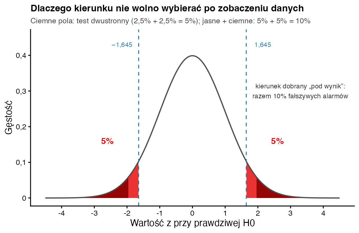 Rozkład normalny z ciemnymi polami za ±1,96 o łącznej wielkości 5% oraz jaśniejszymi polami od ±1,645, które razem z ciemnymi dają po 5% w każdym ogonie, czyli 10%