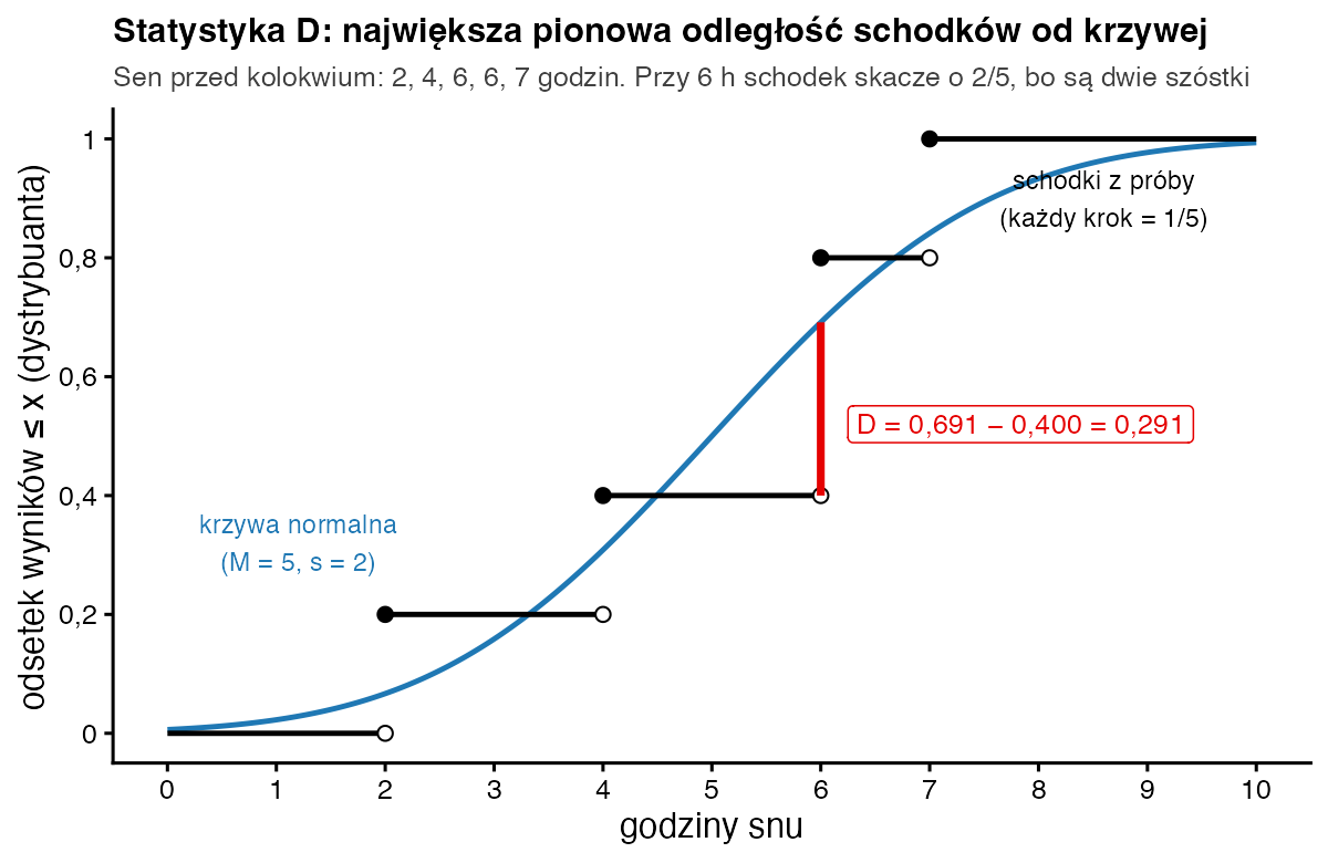 Schodkowa dystrybuanta z próby dla wyników 2, 4, 6, 6, 7 i niebieska krzywa normalna o średniej 5 i odchyleniu 2; czerwony pionowy odcinek przy 6 godzinach od 0,400 do 0,691 to D równe 0,291