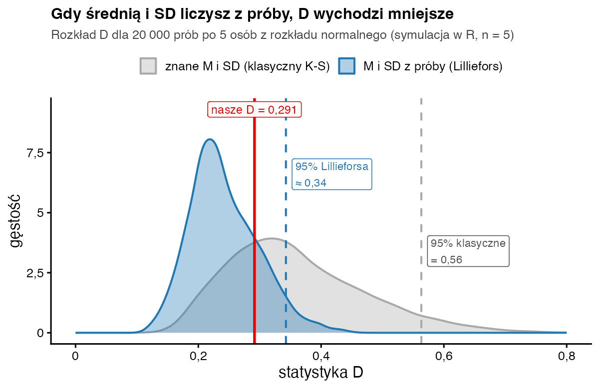 Dwa rozkłady statystyki D z symulacji dla n równego 5: szeroki szary dla znanych parametrów z wartością krytyczną 0,56 i węższy niebieski dla parametrów z próby z wartością krytyczną około 0,34; nasze D równe 0,291 leży na lewo od obu